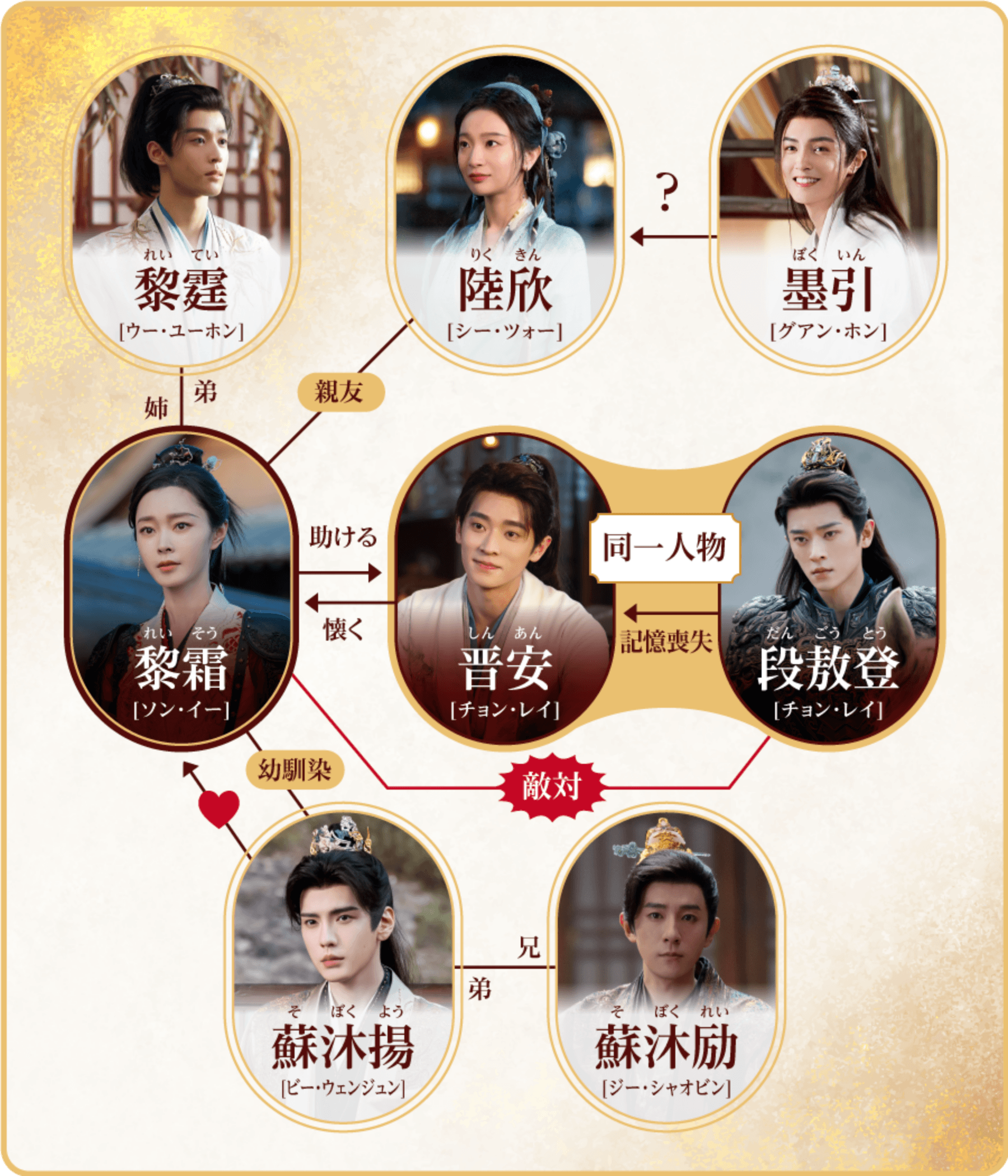 相関図 | 与晋長安～乱世に咲く、宿命の華～｜衛星劇場