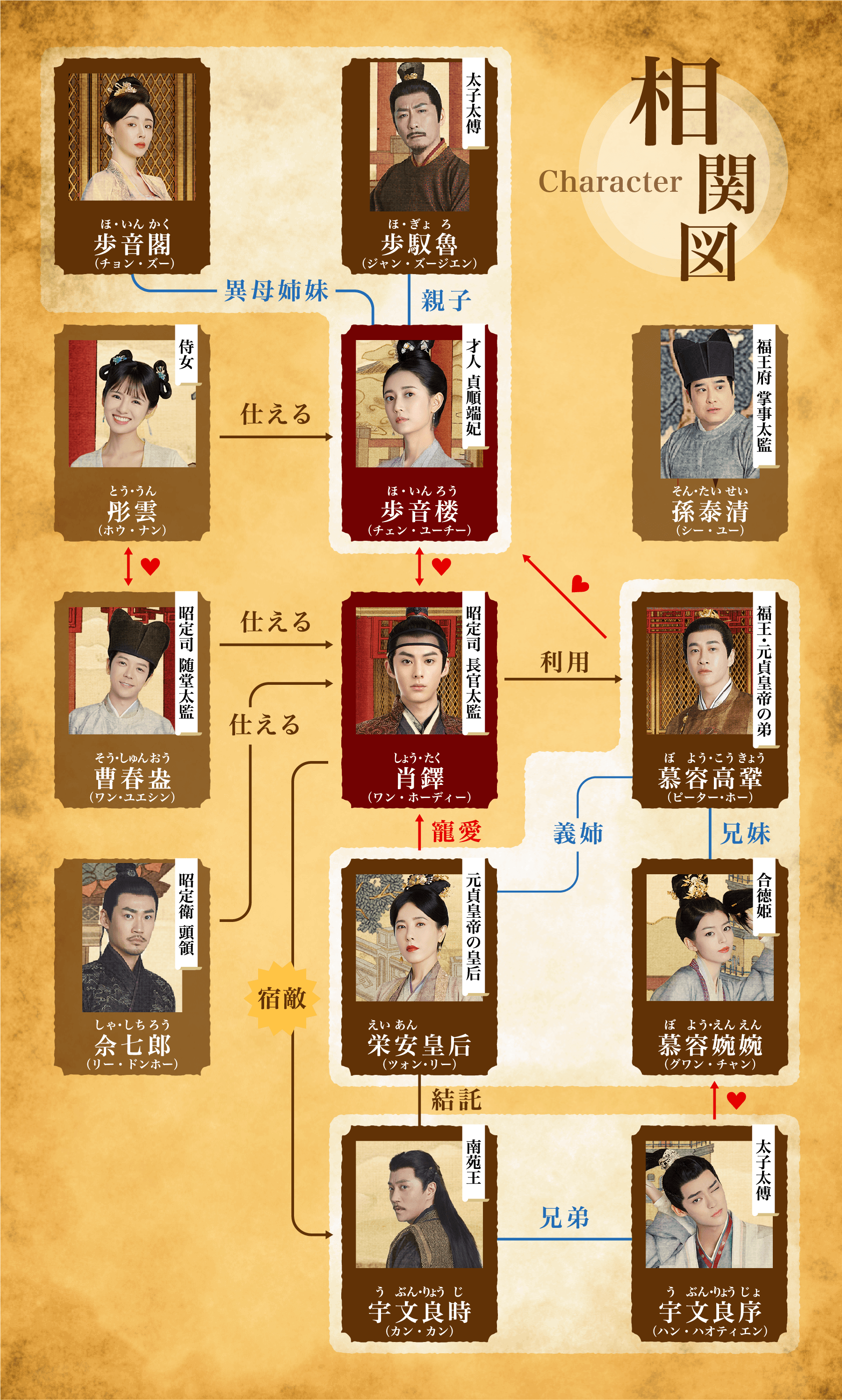 相関図 | 浮図縁～乱世に咲く真実の愛～｜衛星劇場