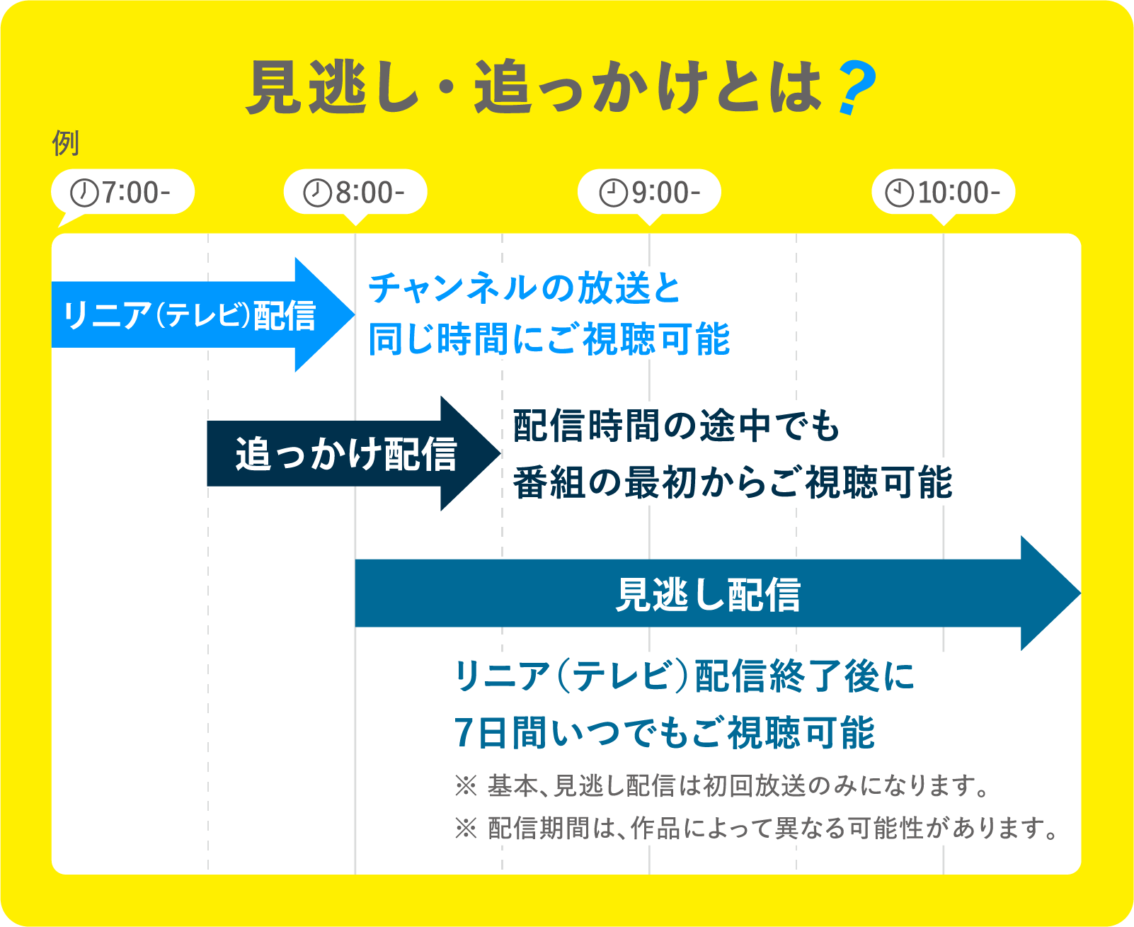 見逃し・追っかけとは？